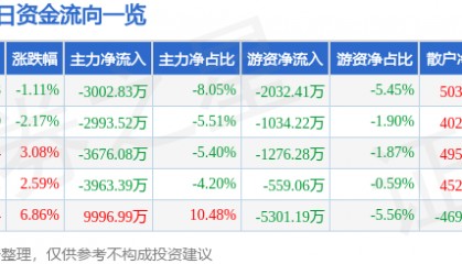 股票行情快报：中钨高新（000657）3月13日主力资金净卖出3002.83万元