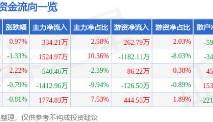 股票行情快报：口子窖（603589）6月24日主力资金净买入334.21万元