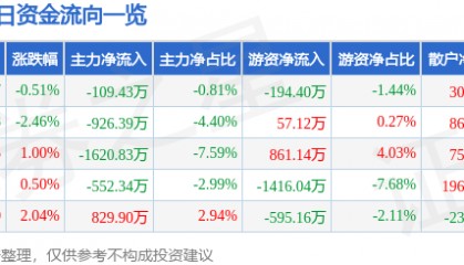 股票行情快报：石化油服（600871）7月16日主力资金净卖出109.43万元