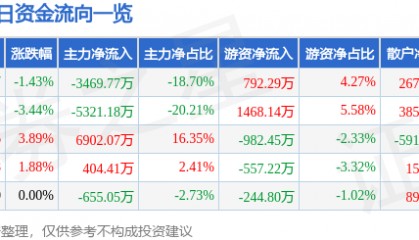 股票行情快报：国电南自（600268）9月10日主力资金净卖出3469.77万元