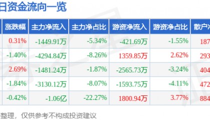股票行情快报：海螺水泥（600585）11月20日主力资金净卖出1449.91万元