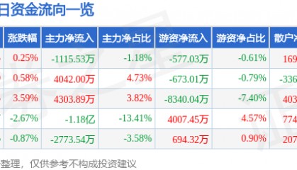 股票行情快报：中科创达（300496）8月13日主力资金净卖出1115.53万元