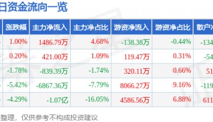 股票行情快报：申万宏源（000166）1月7日主力资金净买入1486.79万元