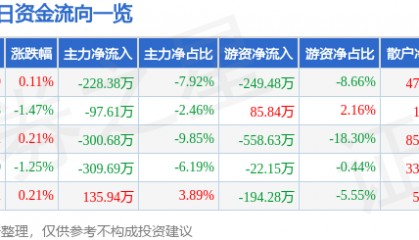 股票行情快报：汉商集团（600774）9月26日主力资金净卖出228.38万元