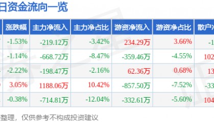 股票行情快报：太原重工（600169）3月3日主力资金净卖出219.12万元