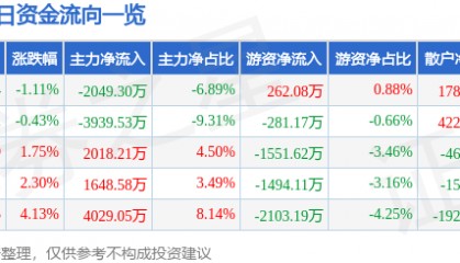股票行情快报：通化金马（000766）2月18日主力资金净卖出2049.30万元