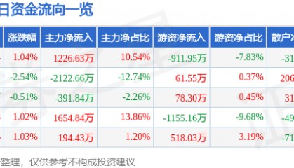 股票行情快报：华联股份（000882）8月15日主力资金净买入1226.63万元