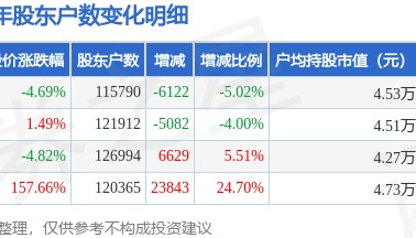 国中水务(600187)6月30日股东户数11.58万户，较上期减少5.02%