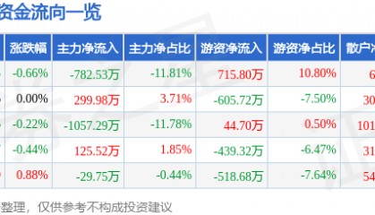 股票行情快报：天津港（600717）6月5日主力资金净卖出782.53万元
