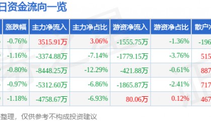 股票行情快报：拓维信息（002261）1月23日主力资金净买入3515.91万元