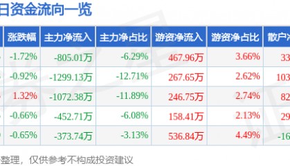 股票行情快报：通化东宝（600867）2月28日主力资金净卖出805.01万元
