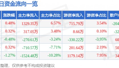 股票行情快报：华北制药（600812）3月13日主力资金净买入1329.35万元