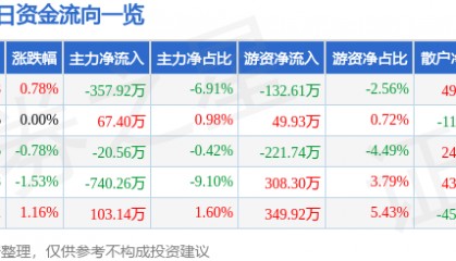 股票行情快报：太原重工（600169）3月11日主力资金净卖出357.92万元