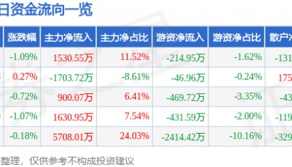 股票行情快报：凤凰传媒（601928）7月31日主力资金净买入1530.55万元