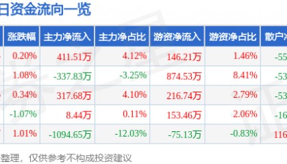股票行情快报：中海油服（601808）12月3日主力资金净买入411.51万元