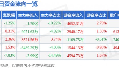 股票行情快报：省广集团（002400）2月24日主力资金净卖出1.70亿元