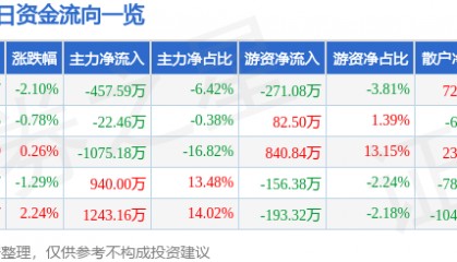 股票行情快报：建新股份（300107）9月18日主力资金净卖出457.59万元