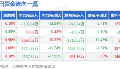股票行情快报：凤凰传媒（601928）8月12日主力资金净卖出1108.24万元