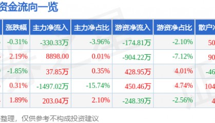 股票行情快报：日照港（600017）12月30日主力资金净卖出330.33万元