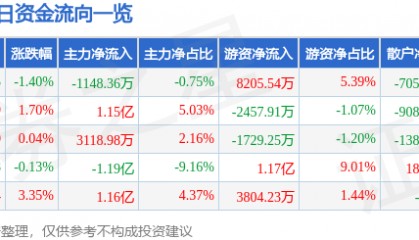 股票行情快报：恒瑞医药（600276）3月20日主力资金净卖出1148.36万元