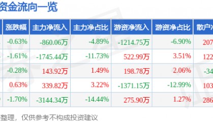 股票行情快报：口子窖（603589）6月16日主力资金净卖出860.06万元