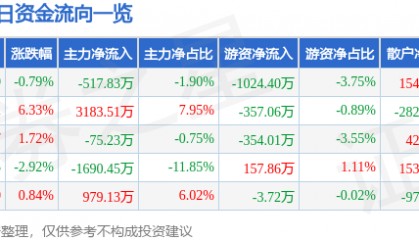 股票行情快报：青山纸业（600103）12月9日主力资金净卖出517.83万元