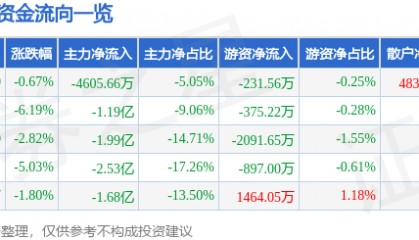 股票行情快报：和而泰（002402）1月6日主力资金净卖出4605.66万元