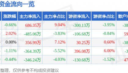 股票行情快报：天津港（600717）4月23日主力资金净买入686.35万元