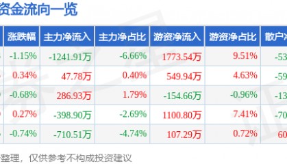 股票行情快报：新时达（002527）6月12日主力资金净卖出1241.91万元