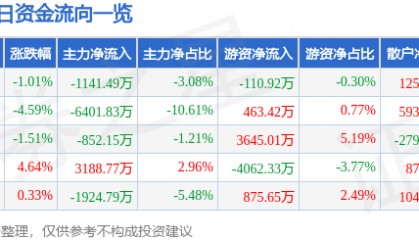 股票行情快报：鲁西化工（000830）11月25日主力资金净卖出1141.49万元