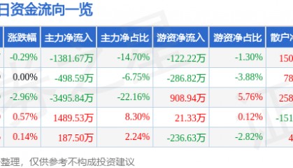 股票行情快报：石化机械（000852）8月4日主力资金净卖出1381.67万元