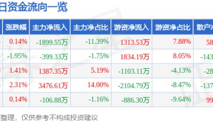 股票行情快报：石化机械（000852）8月25日主力资金净卖出1899.55万元