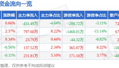 股票行情快报：史丹利（002588）7月22日主力资金净卖出431.49万元