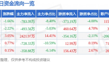 股票行情快报：榕基软件（002474）5月22日主力资金净卖出783.39万元