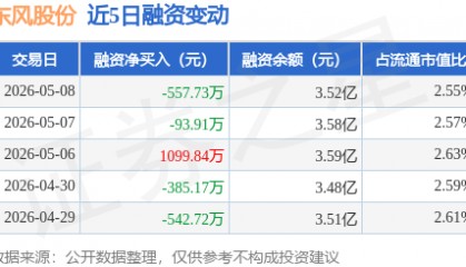 东风股份：5月8日融资买入972.12万元，融资融券余额3.54亿元