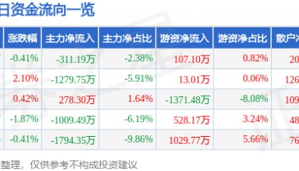 股票行情快报：铜峰电子（600237）2月10日主力资金净卖出311.19万元
