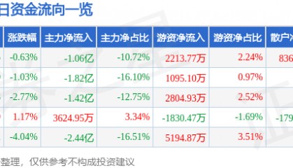 股票行情快报：软通动力（301236）5月21日主力资金净卖出1.06亿元