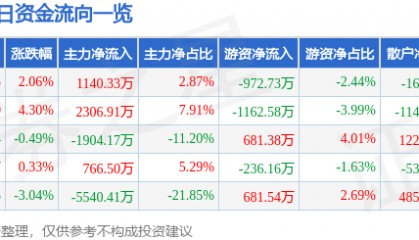 股票行情快报：佛山照明（000541）5月7日主力资金净买入1140.33万元