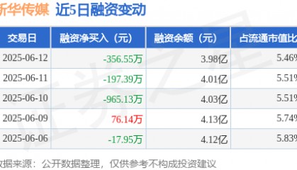 新华传媒：6月12日融资买入546.38万元，融资融券余额3.98亿元