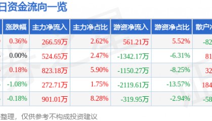 股票行情快报：凤凰传媒（601928）8月19日主力资金净买入266.59万元