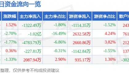 股票行情快报：软通动力（301236）6月23日主力资金净卖出1322.49万元