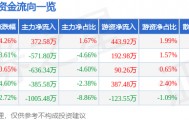 股票行情快报：圣元环保（300867）6月1日主力资金净买入372.58万元