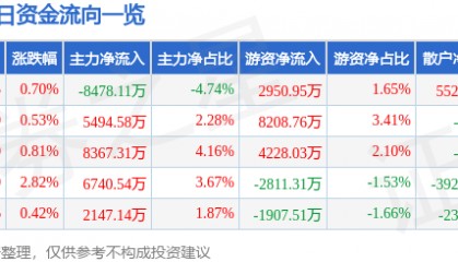 股票行情快报：中科创达（300496）9月16日主力资金净卖出8478.11万元