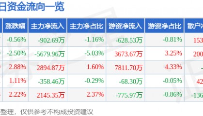 股票行情快报：中科创达（300496）7月23日主力资金净卖出902.69万元