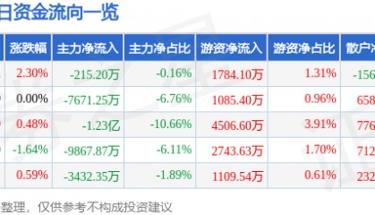 股票行情快报：翰宇药业（300199）7月28日主力资金净卖出215.20万元