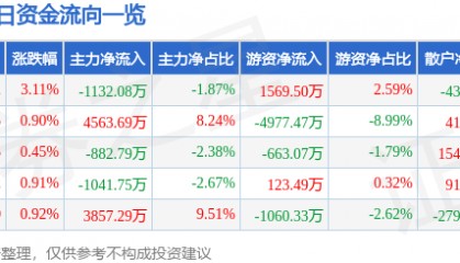 华联股份（000882）9月15日主力资金净卖出1132.08万元