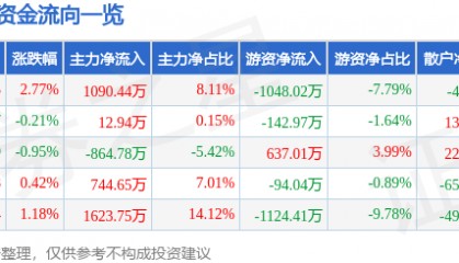 股票行情快报：史丹利（002588）8月20日主力资金净买入1090.44万元