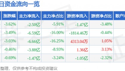 股票行情快报：利欧股份（002131）3月13日主力资金净卖出2.50亿元