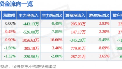 股票行情快报：天津港（600717）5月8日主力资金净卖出443.13万元