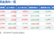 股票行情快报：长安汽车（000625）10月14日主力资金净买入2.25亿元